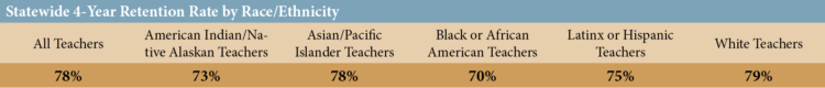Title: Statewide 4-Year Retention Rate by Race/Ethnicity All Teachers: 78% American Indian/Native Alaskan Teachers: 73% Asian/Pacific Islander Teachers: 78% Black or African American Teachers: 70% Latinx or Hispanic Teachers: 75% White Teachers: 79%